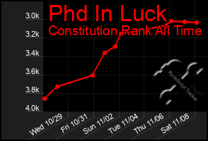 Total Graph of Phd In Luck