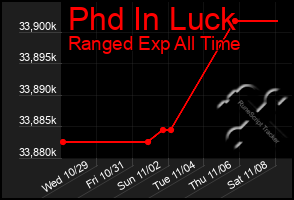 Total Graph of Phd In Luck