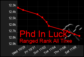 Total Graph of Phd In Luck