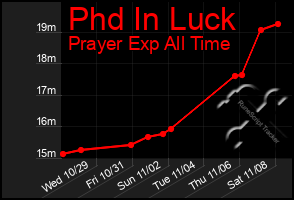 Total Graph of Phd In Luck