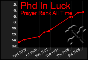 Total Graph of Phd In Luck