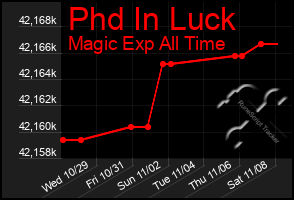 Total Graph of Phd In Luck