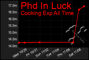 Total Graph of Phd In Luck