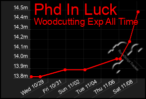 Total Graph of Phd In Luck