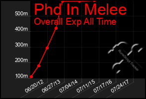 Total Graph of Phd In Melee