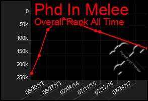 Total Graph of Phd In Melee