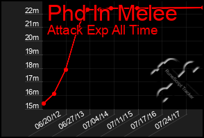 Total Graph of Phd In Melee