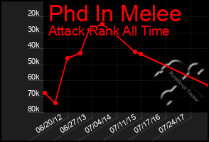 Total Graph of Phd In Melee