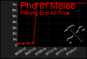 Total Graph of Phd In Melee