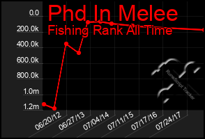 Total Graph of Phd In Melee