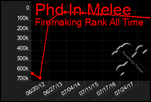 Total Graph of Phd In Melee