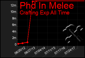 Total Graph of Phd In Melee
