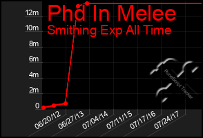 Total Graph of Phd In Melee