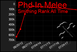 Total Graph of Phd In Melee