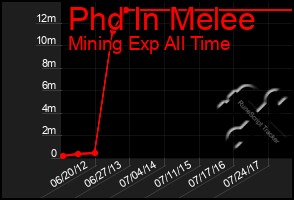 Total Graph of Phd In Melee