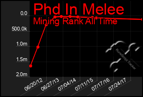 Total Graph of Phd In Melee