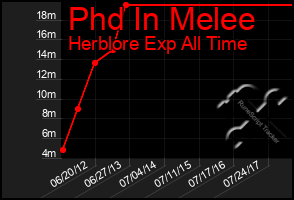 Total Graph of Phd In Melee