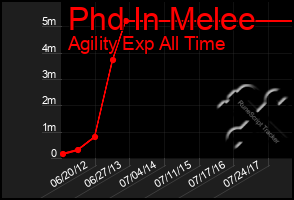 Total Graph of Phd In Melee