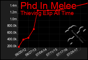Total Graph of Phd In Melee