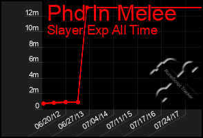 Total Graph of Phd In Melee