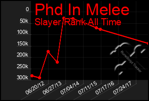 Total Graph of Phd In Melee