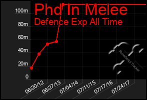 Total Graph of Phd In Melee