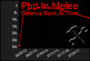 Total Graph of Phd In Melee