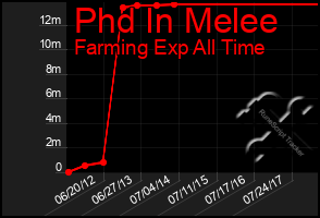 Total Graph of Phd In Melee
