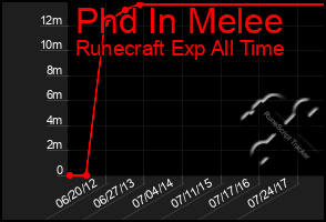 Total Graph of Phd In Melee