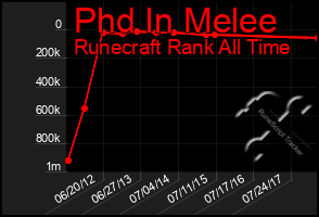 Total Graph of Phd In Melee