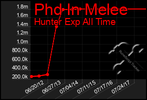 Total Graph of Phd In Melee