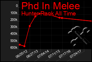 Total Graph of Phd In Melee