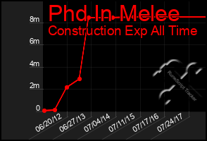 Total Graph of Phd In Melee