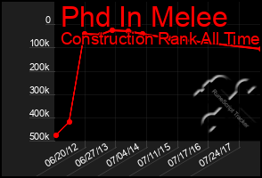 Total Graph of Phd In Melee