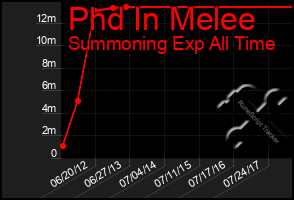 Total Graph of Phd In Melee