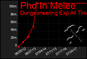 Total Graph of Phd In Melee