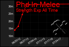 Total Graph of Phd In Melee