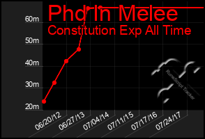Total Graph of Phd In Melee