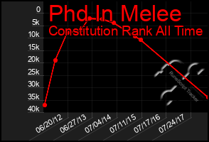 Total Graph of Phd In Melee