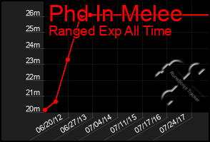Total Graph of Phd In Melee