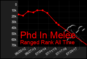Total Graph of Phd In Melee