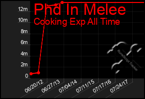 Total Graph of Phd In Melee