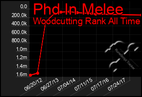 Total Graph of Phd In Melee