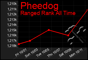 Total Graph of Pheedog