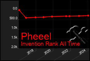 Total Graph of Pheeel
