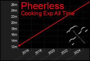 Total Graph of Pheerless