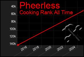 Total Graph of Pheerless