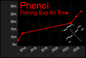 Total Graph of Phenol