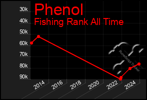 Total Graph of Phenol