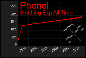 Total Graph of Phenol